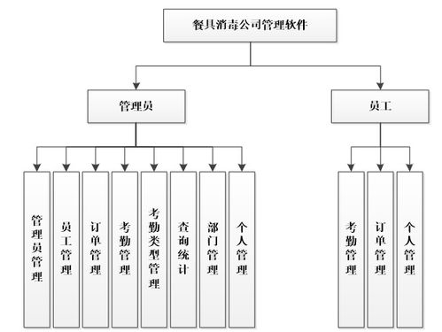 基于ASP.NET的餐具消毒公司管理軟件設計與實現(xiàn)
